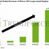 Аналитики TrendForce прогнозируют, что продажи крупногабаритных дисплеев micro-LED в 2026 году достигнут 4,5 млрд долларов