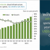 Мировые расходы на облачные сервисы в четвертом квартале 2021 года превысили 50 млрд долларов