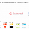 В прошлом году продажи гарнитур TWS выросли на 24% и достигли 300 млн штук