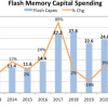 По оценке IC Insights, в этом году капиталовложения в производство флеш-памяти достигнут 29,9 млрд долларов