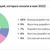 Активность найма на ИТ-рынке в мае 2022