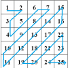 Математическое решение задачи о матрице «змейкой»