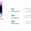 iPhone 14 Pro Max показал великолепный результат, но всё же не дотянул до iPhone 13 Pro Max. Автономность новинки немного ниже
