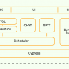 YTsaurus: основная система для хранения и обработки данных Яндекса теперь open source