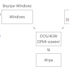 Как популярность DOS-4GW помогла играм в Windows 95