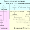 Существует ли пятая фундаментальная сила природы?